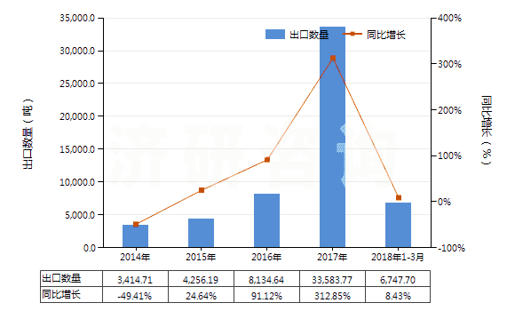 2014-2018年3月中國(guó)油酸、亞油酸或亞麻酸及其鹽和酯(HS29161500)出口量及增速統(tǒng)計(jì)